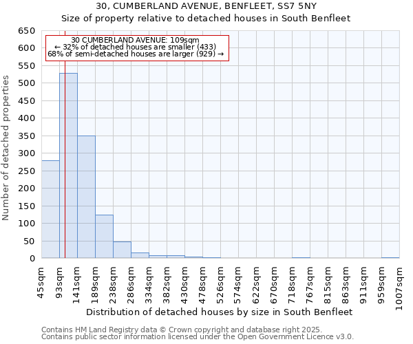 30, CUMBERLAND AVENUE, BENFLEET, SS7 5NY: Size of property relative to detached houses houses in South Benfleet