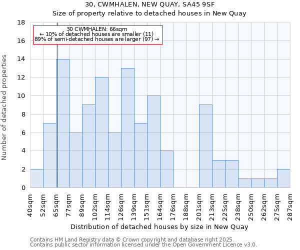 30, CWMHALEN, NEW QUAY, SA45 9SF: Size of property relative to detached houses houses in New Quay