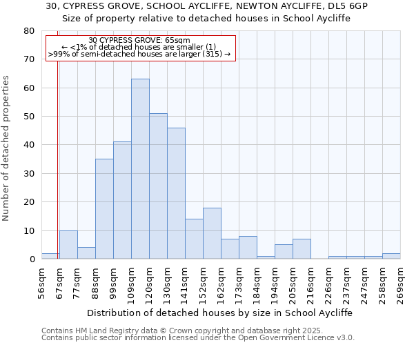 30, CYPRESS GROVE, SCHOOL AYCLIFFE, NEWTON AYCLIFFE, DL5 6GP: Size of property relative to detached houses houses in School Aycliffe