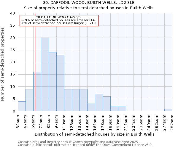 30, DAFFODIL WOOD, BUILTH WELLS, LD2 3LE: Size of property relative to semi-detached houses houses in Builth Wells