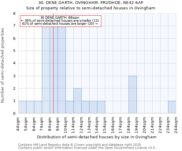 30, DENE GARTH, OVINGHAM, PRUDHOE, NE42 6AP: Size of property relative to semi-detached houses houses in Ovingham