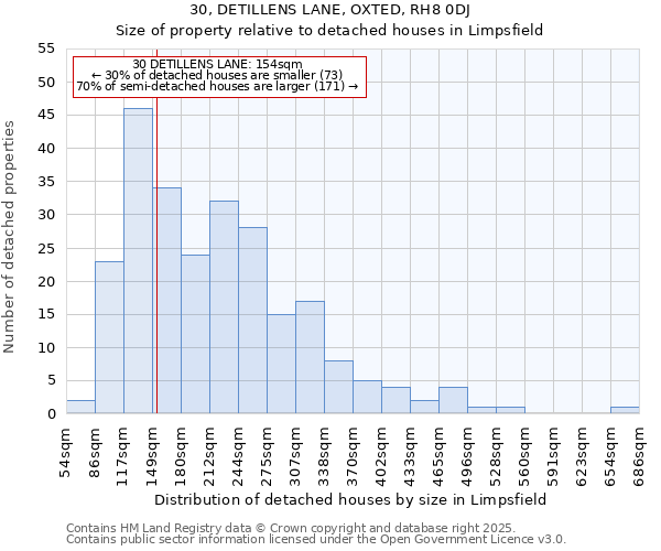 30, DETILLENS LANE, OXTED, RH8 0DJ: Size of property relative to detached houses houses in Limpsfield