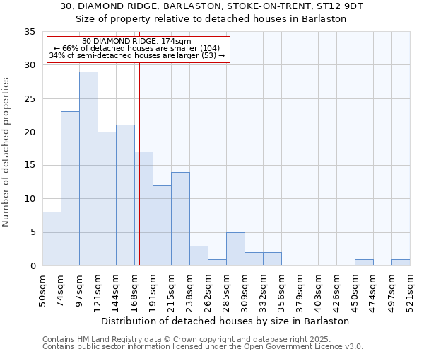 30, DIAMOND RIDGE, BARLASTON, STOKE-ON-TRENT, ST12 9DT: Size of property relative to detached houses houses in Barlaston