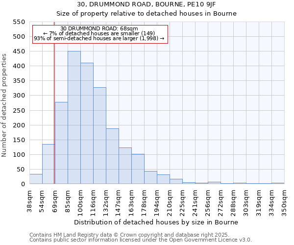 30, DRUMMOND ROAD, BOURNE, PE10 9JF: Size of property relative to detached houses houses in Bourne