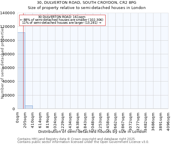 30, DULVERTON ROAD, SOUTH CROYDON, CR2 8PG: Size of property relative to detached houses in London