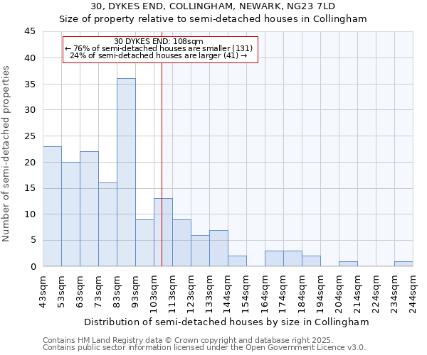 30, DYKES END, COLLINGHAM, NEWARK, NG23 7LD: Size of property relative to semi-detached houses houses in Collingham