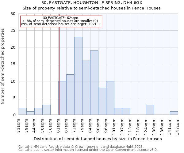 30, EASTGATE, HOUGHTON LE SPRING, DH4 6GX: Size of property relative to semi-detached houses houses in Fence Houses