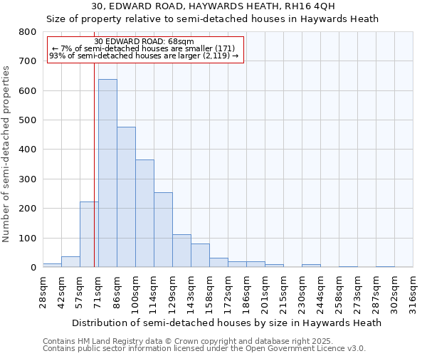 30, EDWARD ROAD, HAYWARDS HEATH, RH16 4QH: Size of property relative to semi-detached houses houses in Haywards Heath