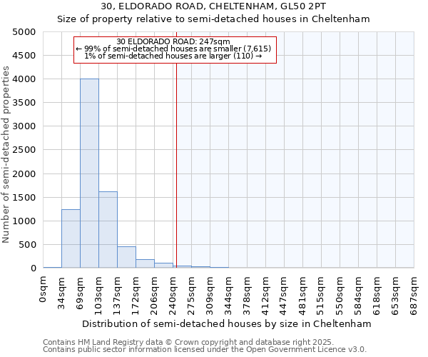 30, ELDORADO ROAD, CHELTENHAM, GL50 2PT: Size of property relative to semi-detached houses houses in Cheltenham