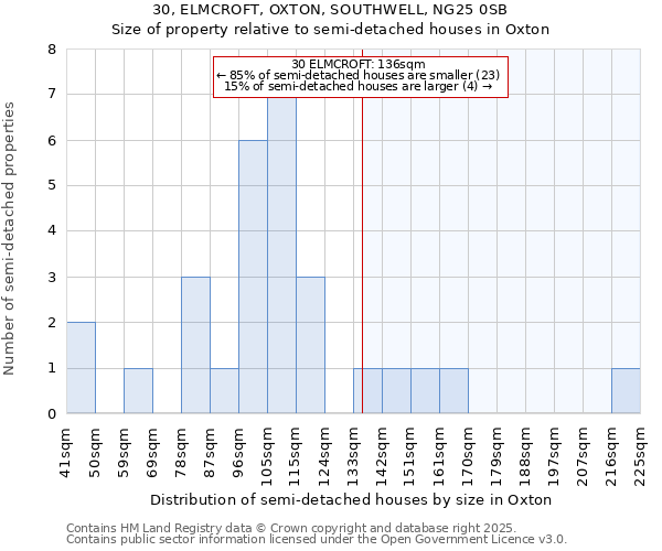 30, ELMCROFT, OXTON, SOUTHWELL, NG25 0SB: Size of property relative to semi-detached houses houses in Oxton