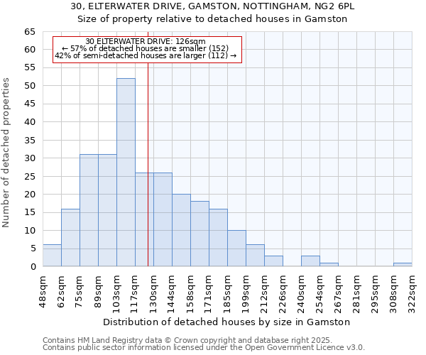 30, ELTERWATER DRIVE, GAMSTON, NOTTINGHAM, NG2 6PL: Size of property relative to detached houses in Gamston