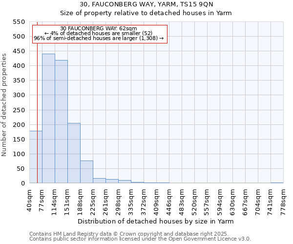 30, FAUCONBERG WAY, YARM, TS15 9QN: Size of property relative to detached houses houses in Yarm