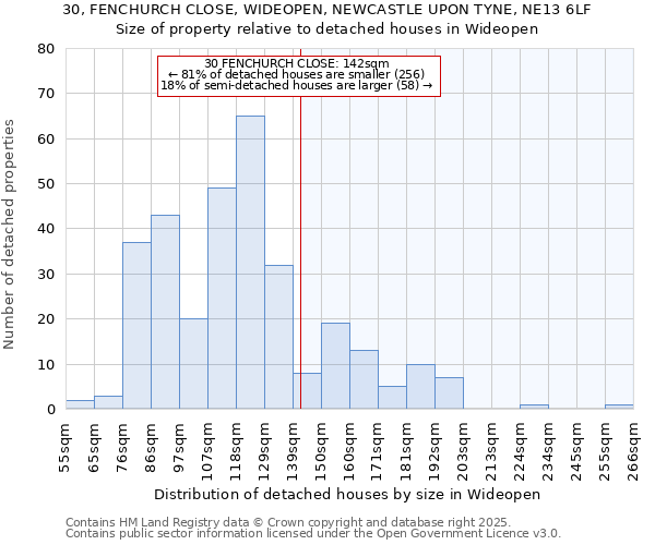 30, FENCHURCH CLOSE, WIDEOPEN, NEWCASTLE UPON TYNE, NE13 6LF: Size of property relative to detached houses houses in Wideopen