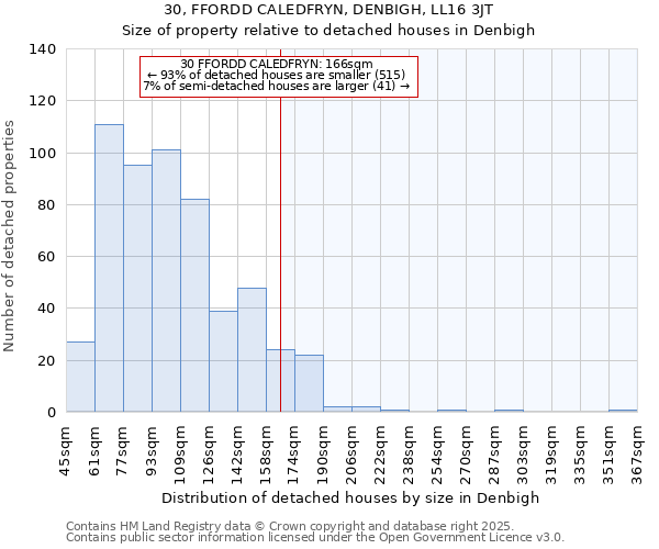 30, FFORDD CALEDFRYN, DENBIGH, LL16 3JT: Size of property relative to detached houses houses in Denbigh