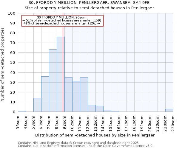 30, FFORDD Y MEILLION, PENLLERGAER, SWANSEA, SA4 9FE: Size of property relative to detached houses in Penllergaer