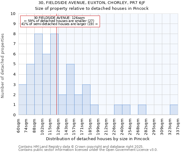 30, FIELDSIDE AVENUE, EUXTON, CHORLEY, PR7 6JF: Size of property relative to detached houses houses in Pincock