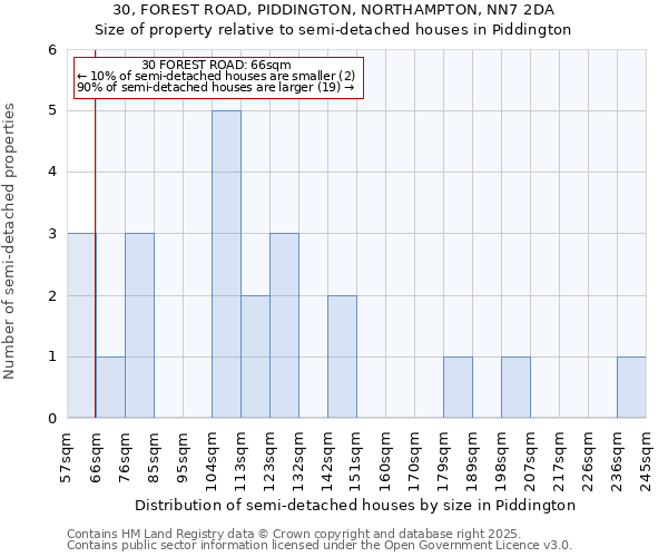 30, FOREST ROAD, PIDDINGTON, NORTHAMPTON, NN7 2DA: Size of property relative to semi-detached houses houses in Piddington