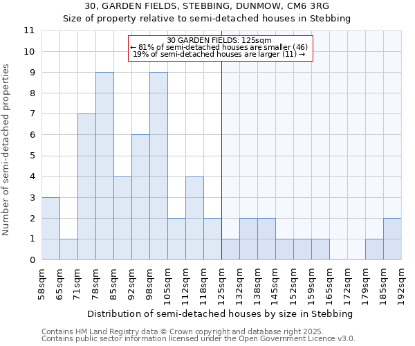 30, GARDEN FIELDS, STEBBING, DUNMOW, CM6 3RG: Size of property relative to semi-detached houses houses in Stebbing