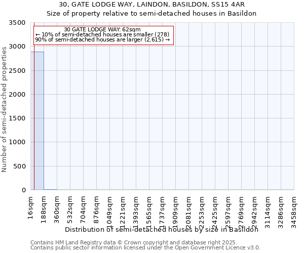30, GATE LODGE WAY, LAINDON, BASILDON, SS15 4AR: Size of property relative to semi-detached houses houses in Basildon