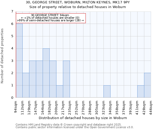 30, GEORGE STREET, WOBURN, MILTON KEYNES, MK17 9PY: Size of property relative to detached houses houses in Woburn