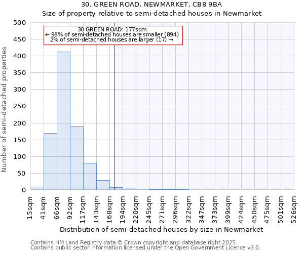 30, GREEN ROAD, NEWMARKET, CB8 9BA: Size of property relative to detached houses in Newmarket