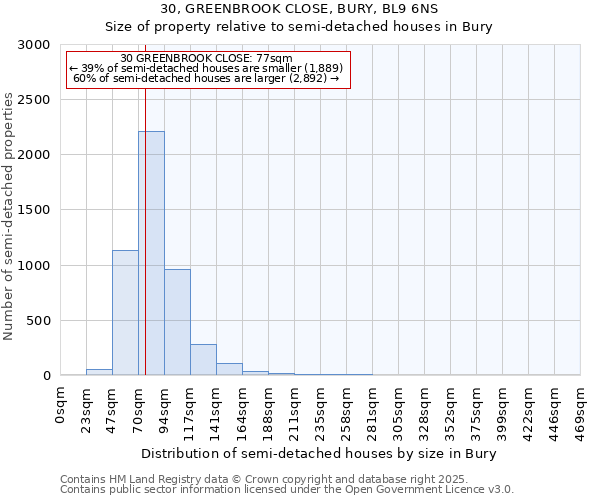 30, GREENBROOK CLOSE, BURY, BL9 6NS: Size of property relative to semi-detached houses houses in Bury