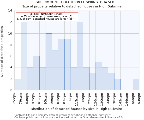 30, GREENMOUNT, HOUGHTON LE SPRING, DH4 5FB: Size of property relative to detached houses houses in High Dubmire