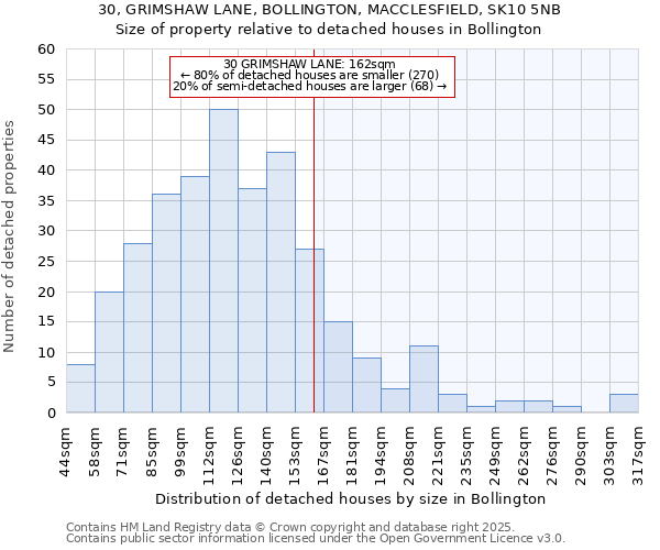 30, GRIMSHAW LANE, BOLLINGTON, MACCLESFIELD, SK10 5NB: Size of property relative to detached houses houses in Bollington