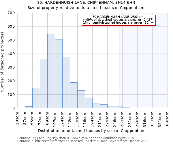 30, HARDENHUISH LANE, CHIPPENHAM, SN14 6HN: Size of property relative to detached houses houses in Chippenham