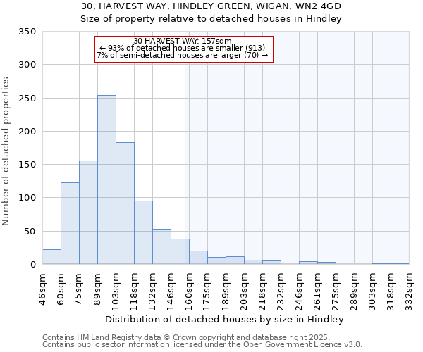 30, HARVEST WAY, HINDLEY GREEN, WIGAN, WN2 4GD: Size of property relative to detached houses in Hindley