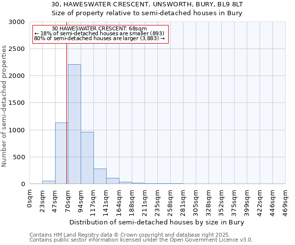 30, HAWESWATER CRESCENT, UNSWORTH, BURY, BL9 8LT: Size of property relative to semi-detached houses houses in Bury