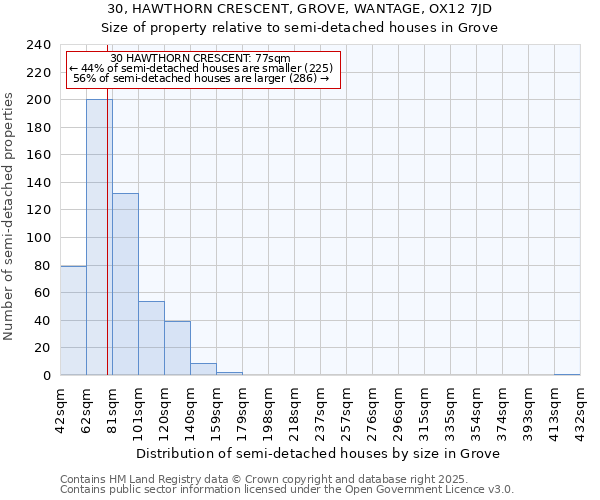 30, HAWTHORN CRESCENT, GROVE, WANTAGE, OX12 7JD: Size of property relative to semi-detached houses houses in Grove