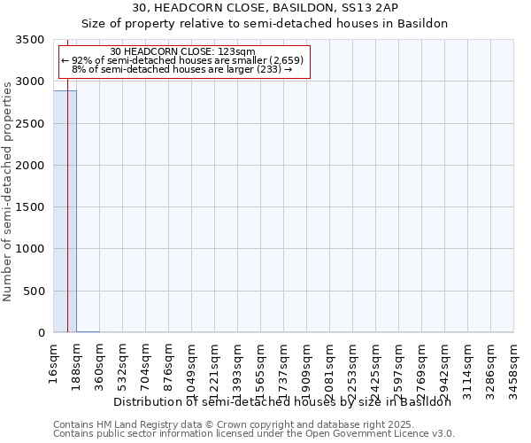 30, HEADCORN CLOSE, BASILDON, SS13 2AP: Size of property relative to detached houses in Basildon