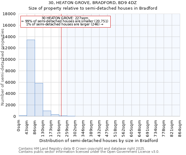 30, HEATON GROVE, BRADFORD, BD9 4DZ: Size of property relative to semi-detached houses houses in Bradford