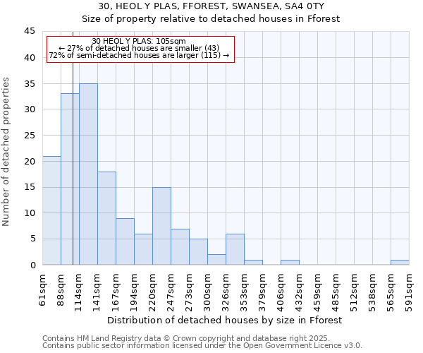 30, HEOL Y PLAS, FFOREST, SWANSEA, SA4 0TY: Size of property relative to detached houses in Fforest