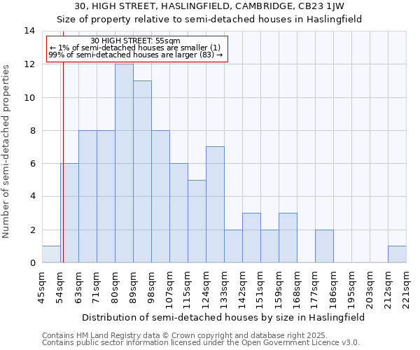 30, HIGH STREET, HASLINGFIELD, CAMBRIDGE, CB23 1JW: Size of property relative to detached houses in Haslingfield