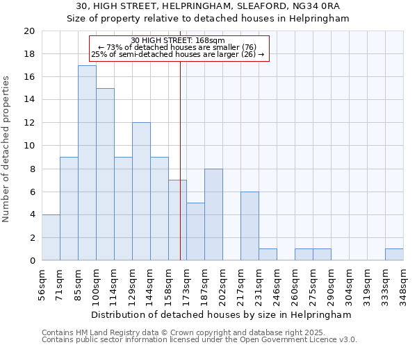 30, HIGH STREET, HELPRINGHAM, SLEAFORD, NG34 0RA: Size of property relative to detached houses houses in Helpringham