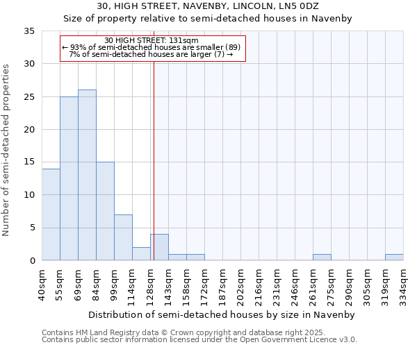 30, HIGH STREET, NAVENBY, LINCOLN, LN5 0DZ: Size of property relative to detached houses in Navenby