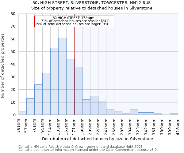 30, HIGH STREET, SILVERSTONE, TOWCESTER, NN12 8US: Size of property relative to detached houses houses in Silverstone