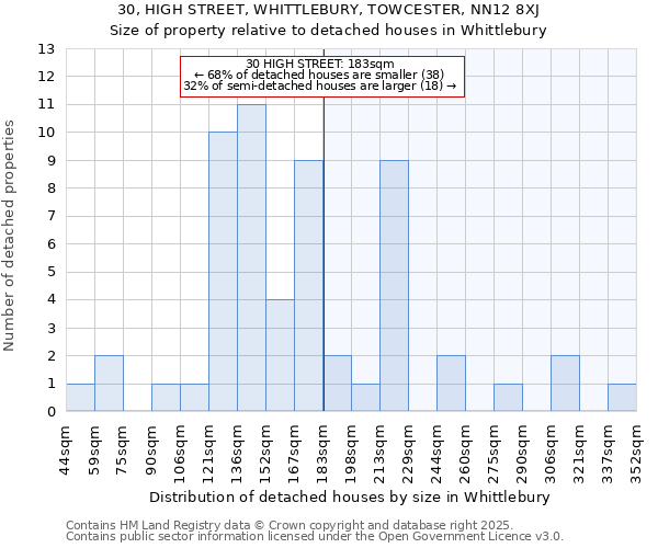 30, HIGH STREET, WHITTLEBURY, TOWCESTER, NN12 8XJ: Size of property relative to detached houses houses in Whittlebury