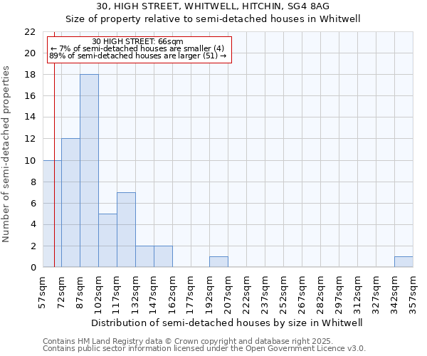 30, HIGH STREET, WHITWELL, HITCHIN, SG4 8AG: Size of property relative to semi-detached houses houses in Whitwell