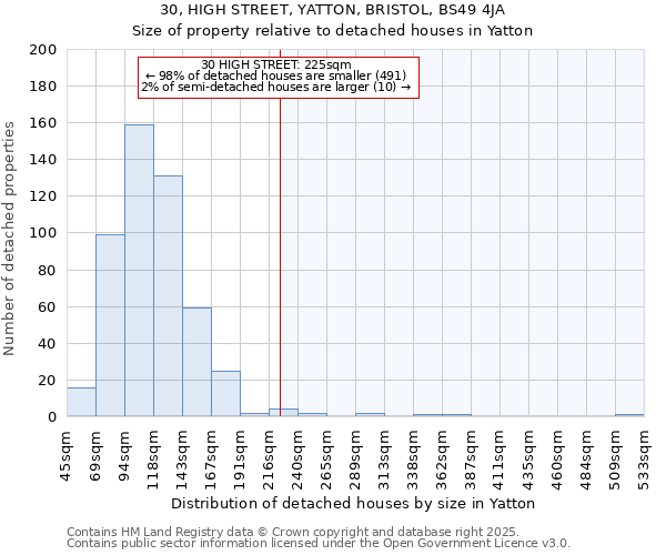 30, HIGH STREET, YATTON, BRISTOL, BS49 4JA: Size of property relative to detached houses houses in Yatton