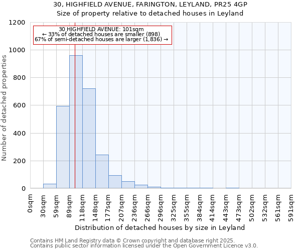 30, HIGHFIELD AVENUE, FARINGTON, LEYLAND, PR25 4GP: Size of property relative to detached houses houses in Leyland