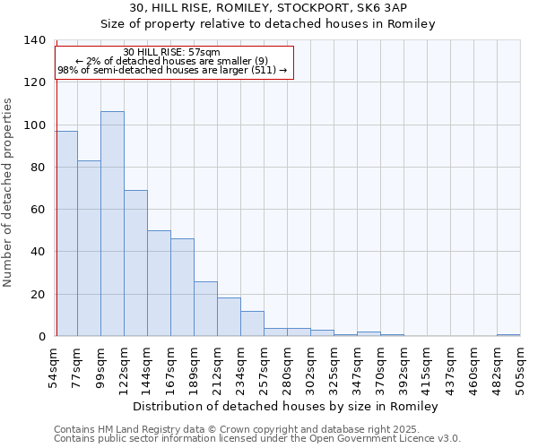 30, HILL RISE, ROMILEY, STOCKPORT, SK6 3AP: Size of property relative to detached houses houses in Romiley