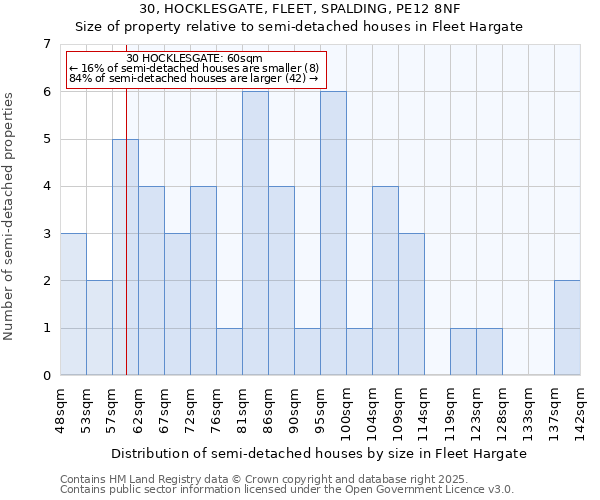 30, HOCKLESGATE, FLEET, SPALDING, PE12 8NF: Size of property relative to semi-detached houses houses in Fleet Hargate