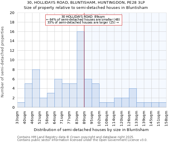 30, HOLLIDAYS ROAD, BLUNTISHAM, HUNTINGDON, PE28 3LP: Size of property relative to detached houses in Bluntisham