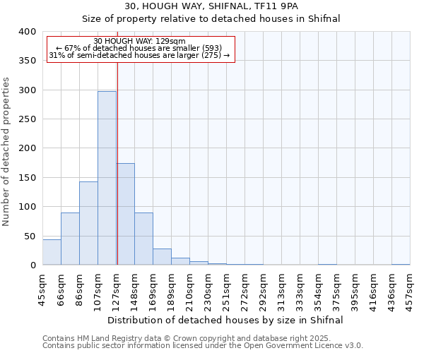 30, HOUGH WAY, SHIFNAL, TF11 9PA: Size of property relative to detached houses houses in Shifnal