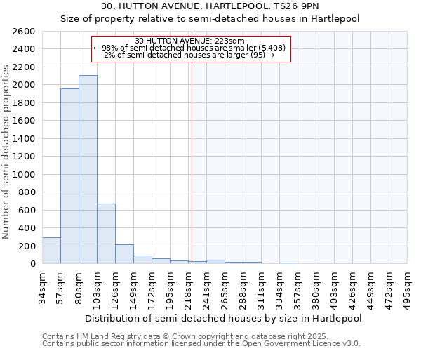 30, HUTTON AVENUE, HARTLEPOOL, TS26 9PN: Size of property relative to semi-detached houses houses in Hartlepool