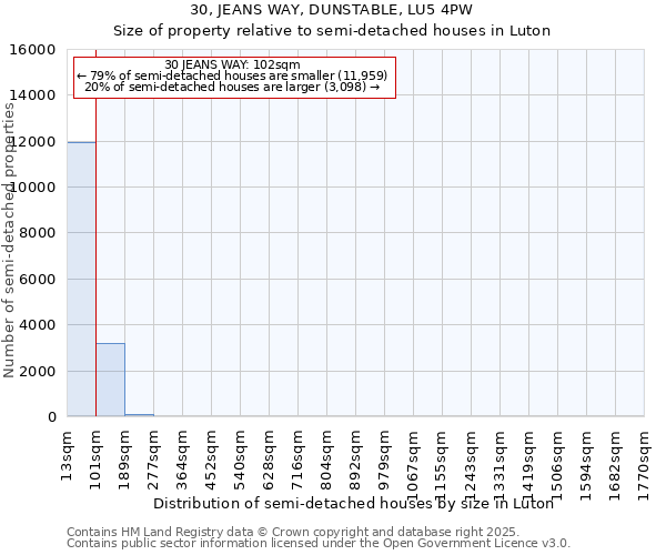 30, JEANS WAY, DUNSTABLE, LU5 4PW: Size of property relative to semi-detached houses houses in Luton