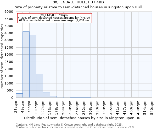 30, JENDALE, HULL, HU7 4BD: Size of property relative to semi-detached houses houses in Kingston upon Hull